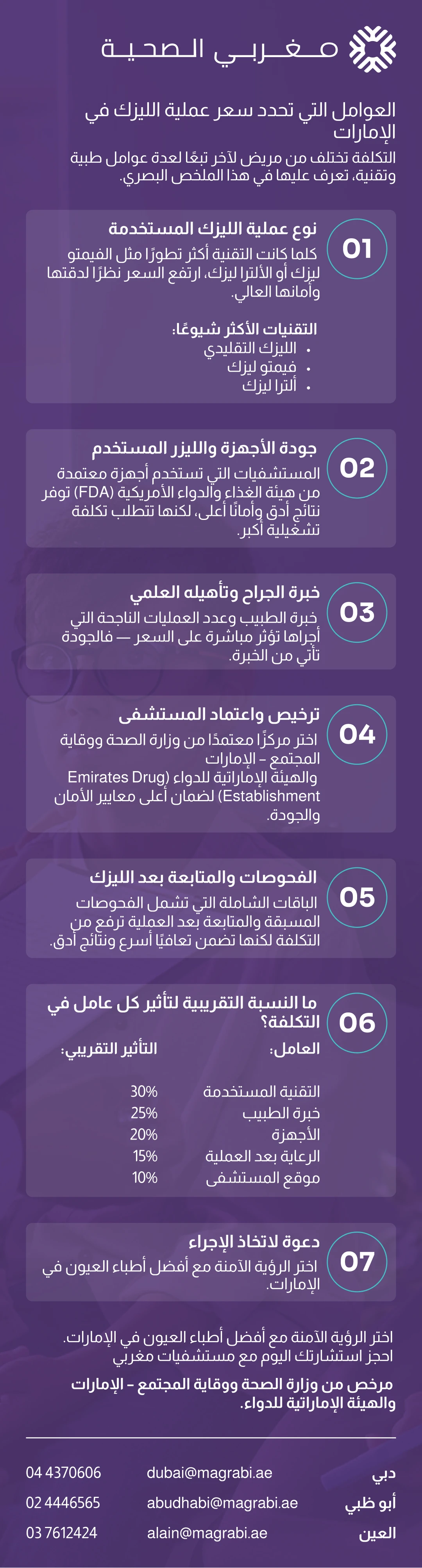 إنفوغرافيك يوضح أهم العوامل التي تؤثر على سعر وتكلفة عملية الليزك في الإمارات، مثل نوع التقنية، خبرة الطبيب، اعتماد المستشفى، والرعاية بعد العملية.