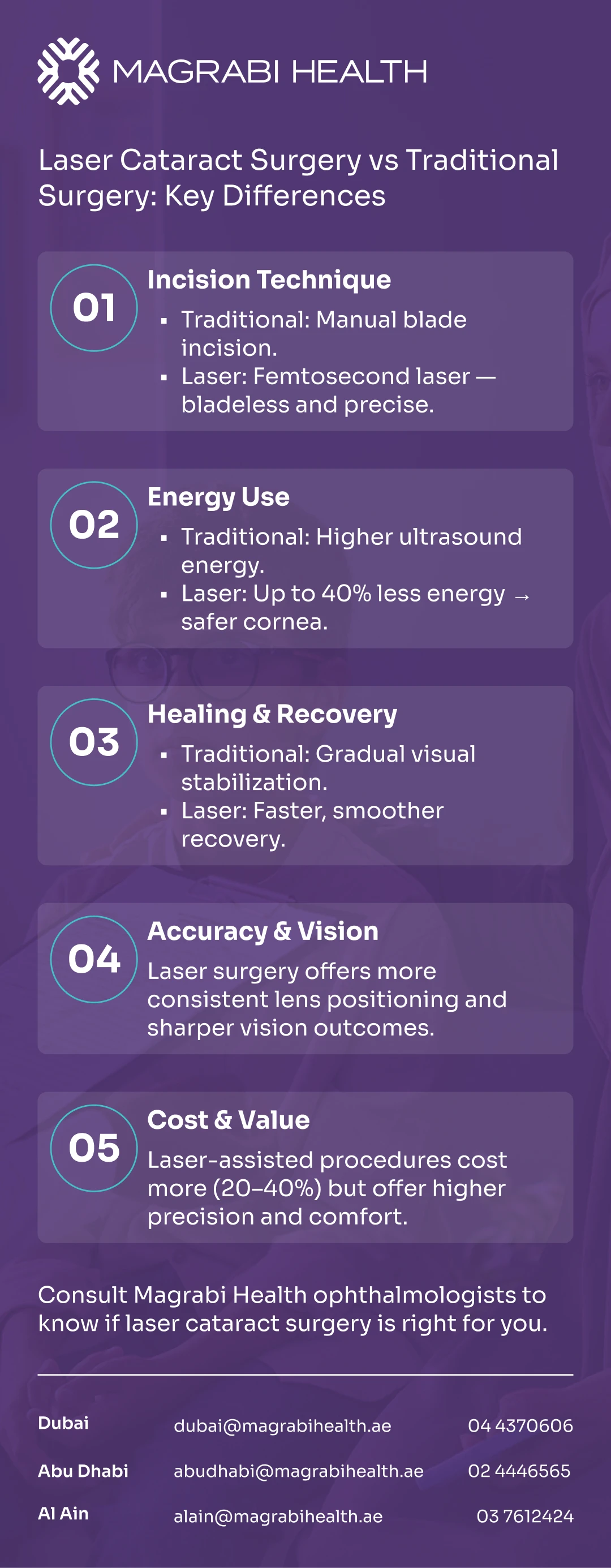 Infographic comparing Laser Cataract Surgery and Traditional Cataract Surgery based on Incision Technique, Energy Use, Healing, Accuracy, and Cost, highlighting the laser's precision and faster recovery.