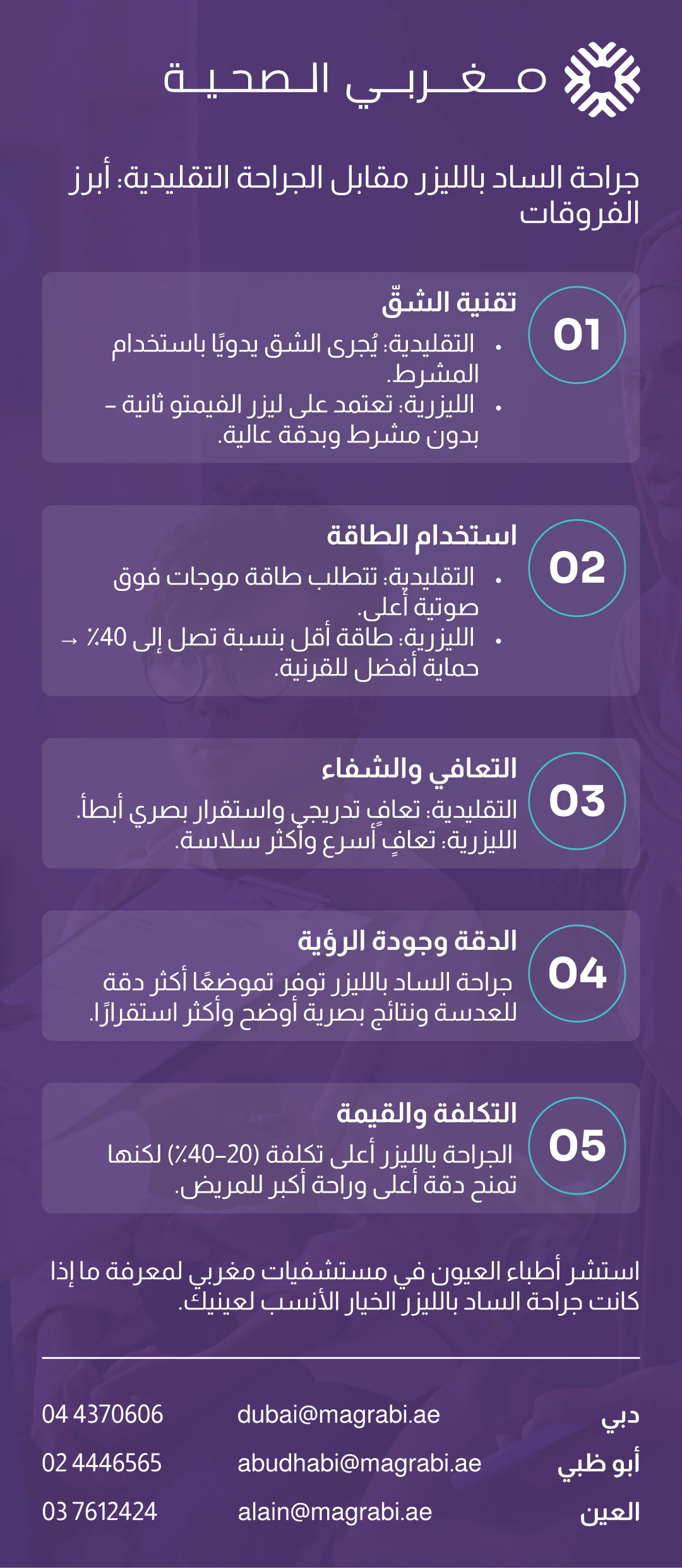 إنفوجرافيك يقارن بين جراحة إزالة المياه البيضاء بالليزر والجراحة التقليدية من حيث تقنية الشق، واستهلاك الطاقة، والتعافي، والدقة، والتكلفة، مع التركيز على دقة الليزر وسرعة التعافي.