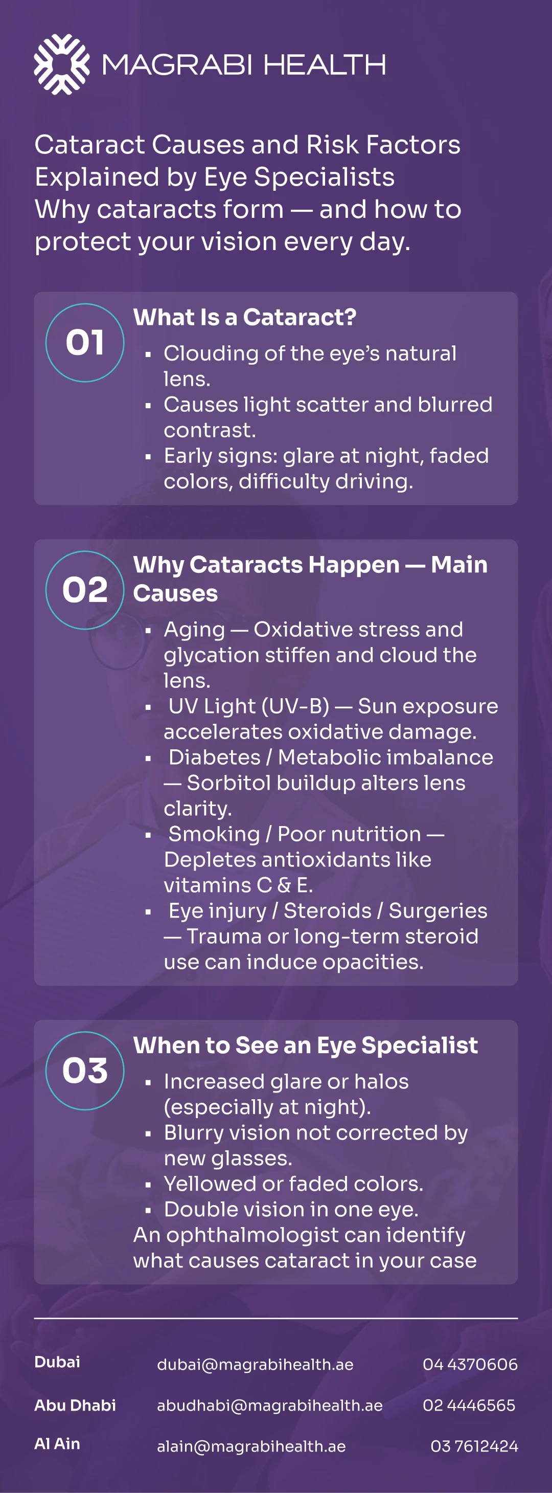 Infographic summarizing the definition, main causes, risk factors, and warning signs for cataracts, provided by Magrabi Health