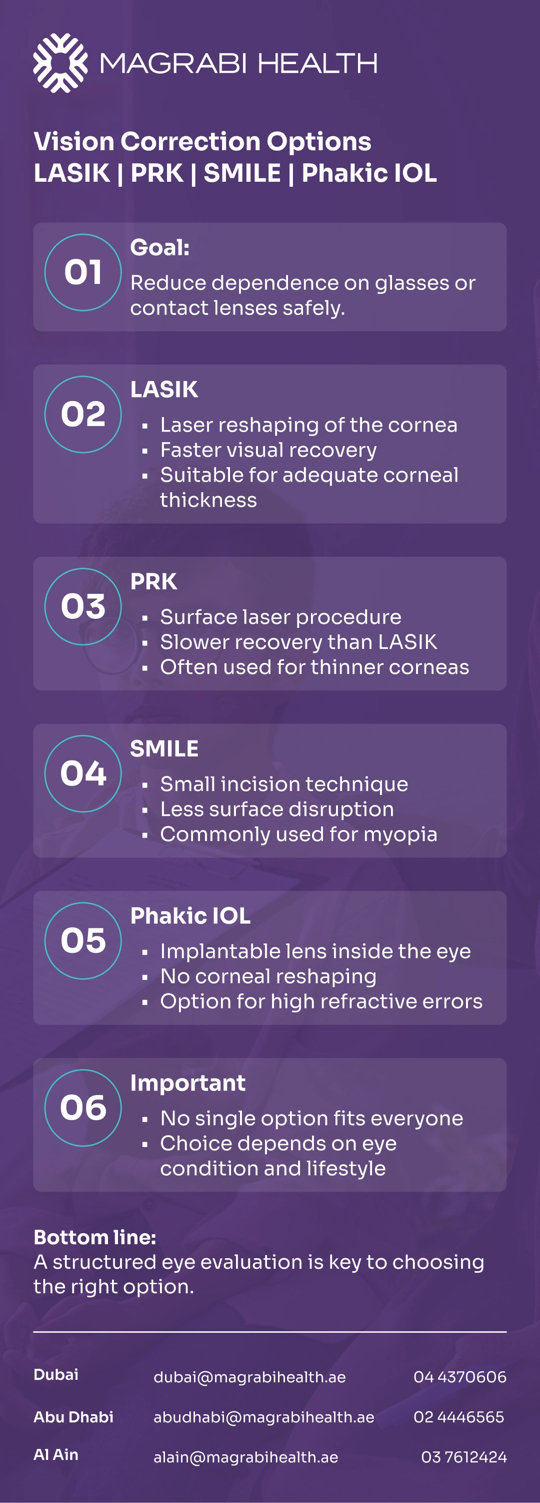 Medical infographic comparing LASIK, PRK, SMILE, and Phakic IOL options for vision correction
