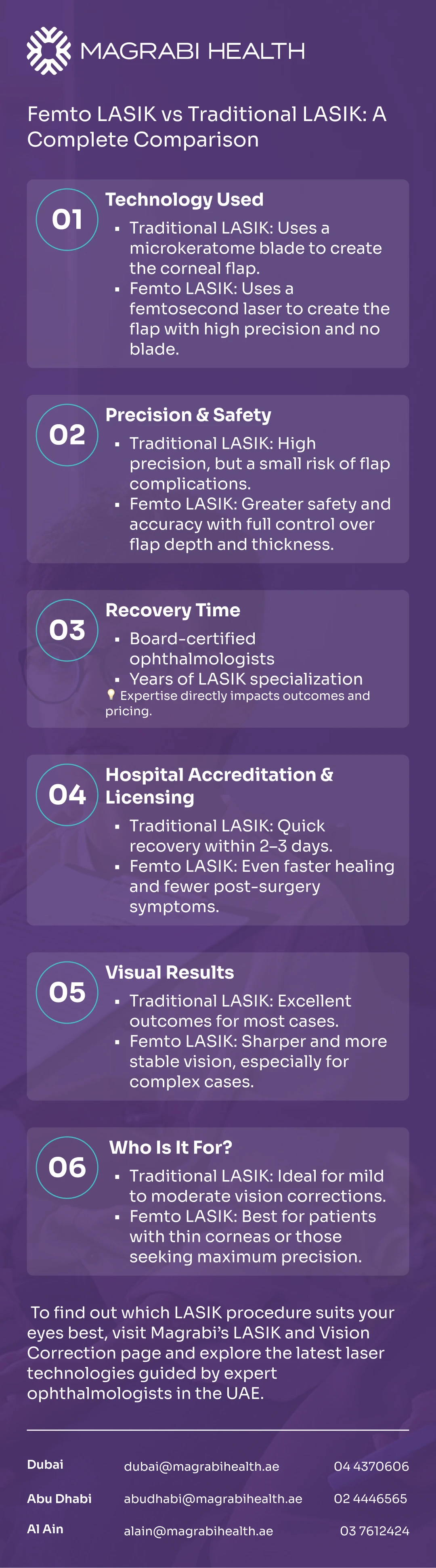 Infographic comparing Femto LASIK and Traditional LASIK by Magrabi Health highlighting technology, safety, recovery, and visual results