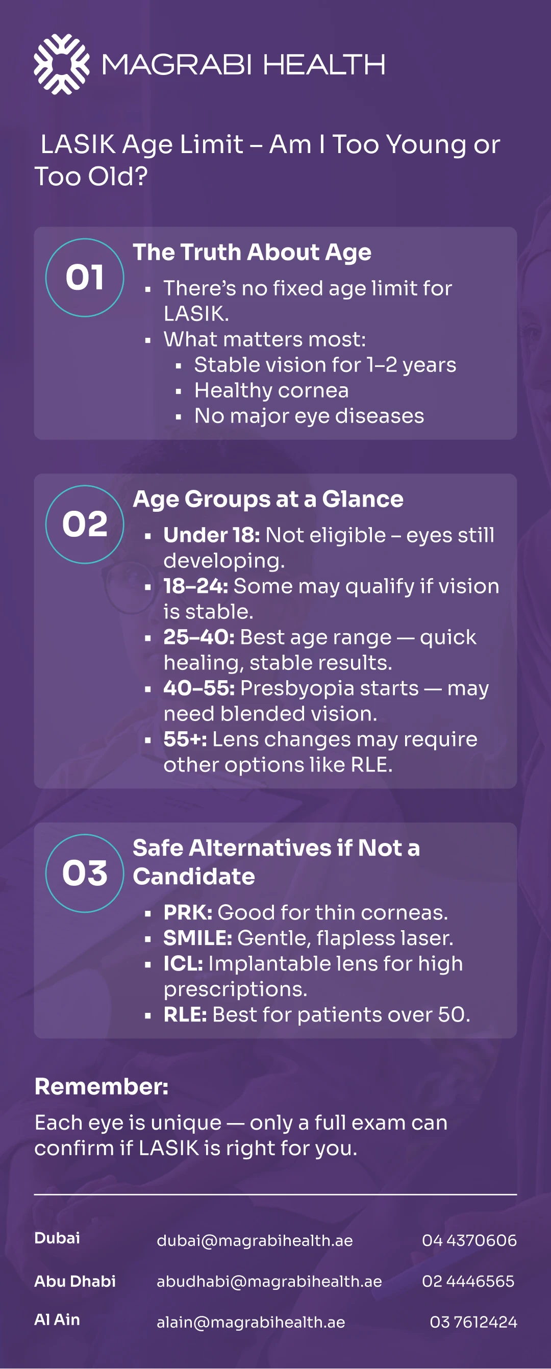 Informational infographic from Magrabi Health explaining LASIK age limits, suitable age groups, and safe alternatives for those who are not candidates.
