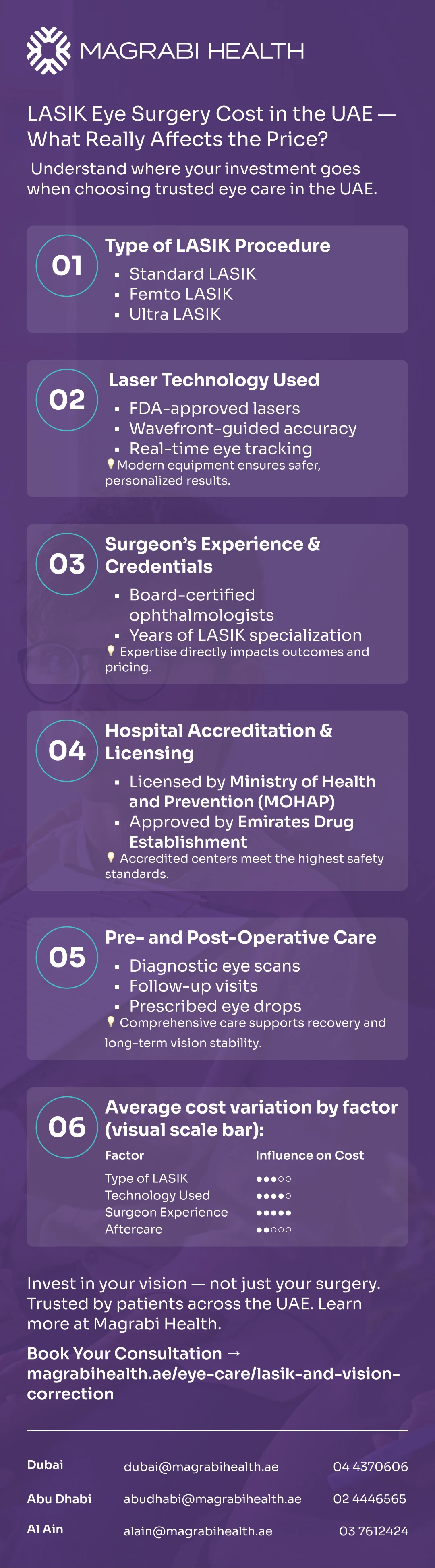 Infographic explaining factors that affect LASIK eye surgery cost in the UAE, including technology, surgeon expertise, hospital accreditation, and aftercare.