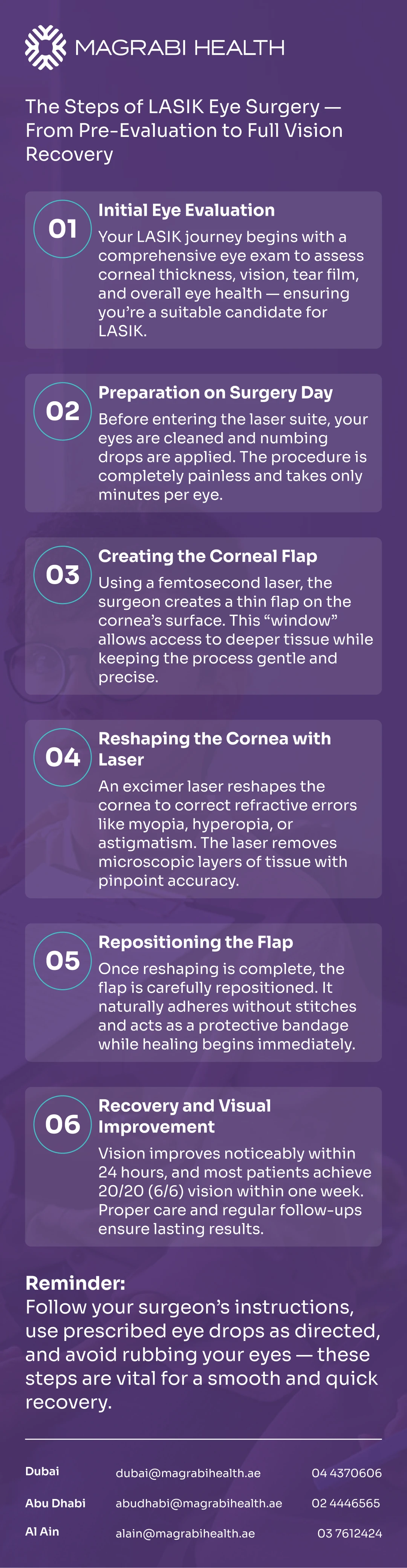 Infographic showing the detailed steps of LASIK eye surgery from pre-evaluation to full vision recovery by Magrabi Health in Dubai, Abu Dhabi, and Al Ain.