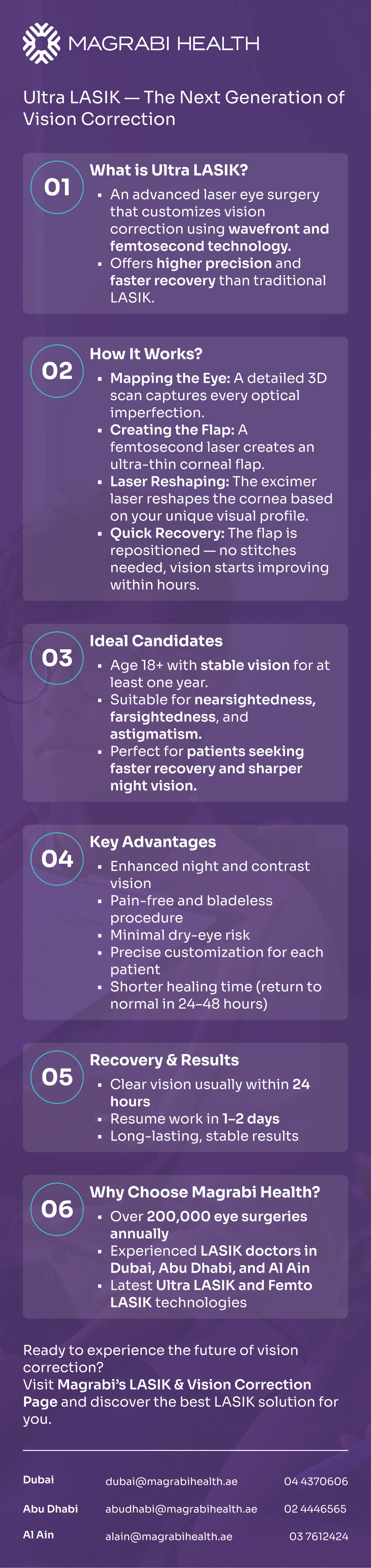 Infographic explaining Ultra LASIK procedure, benefits, and recovery steps at Magrabi Health hospitals in Dubai, Abu Dhabi, and Al Ain