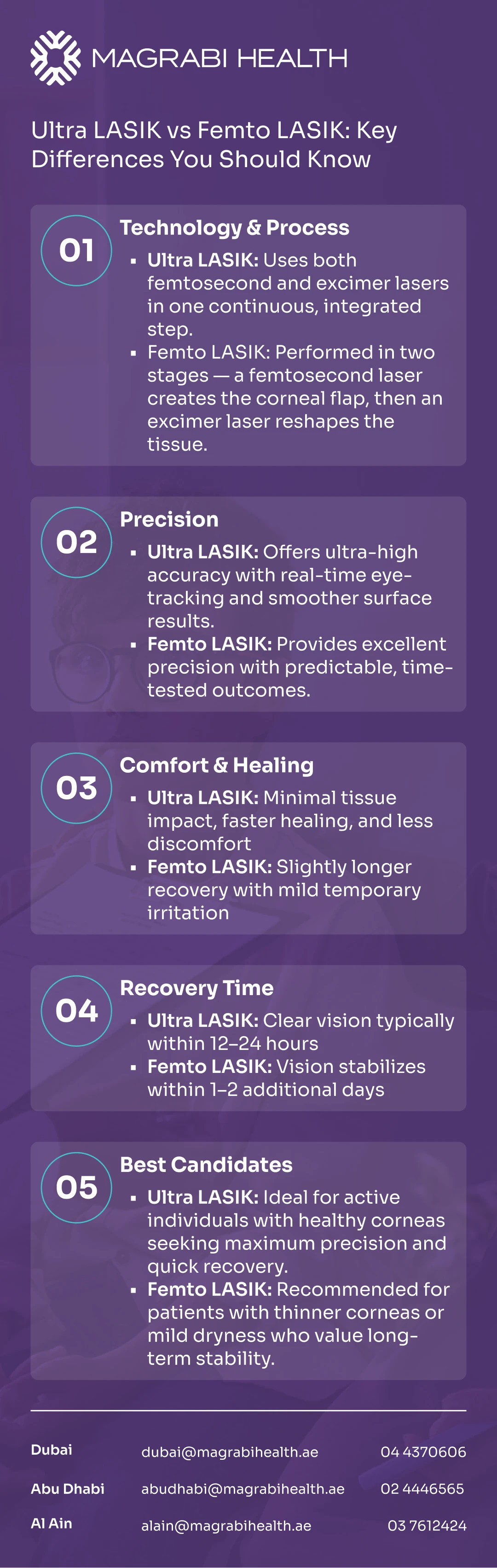 Informative infographic comparing Ultra LASIK and Femto LASIK procedures, recovery, and ideal candidates at Magrabi Health in Dubai, Abu Dhabi, and Al Ain