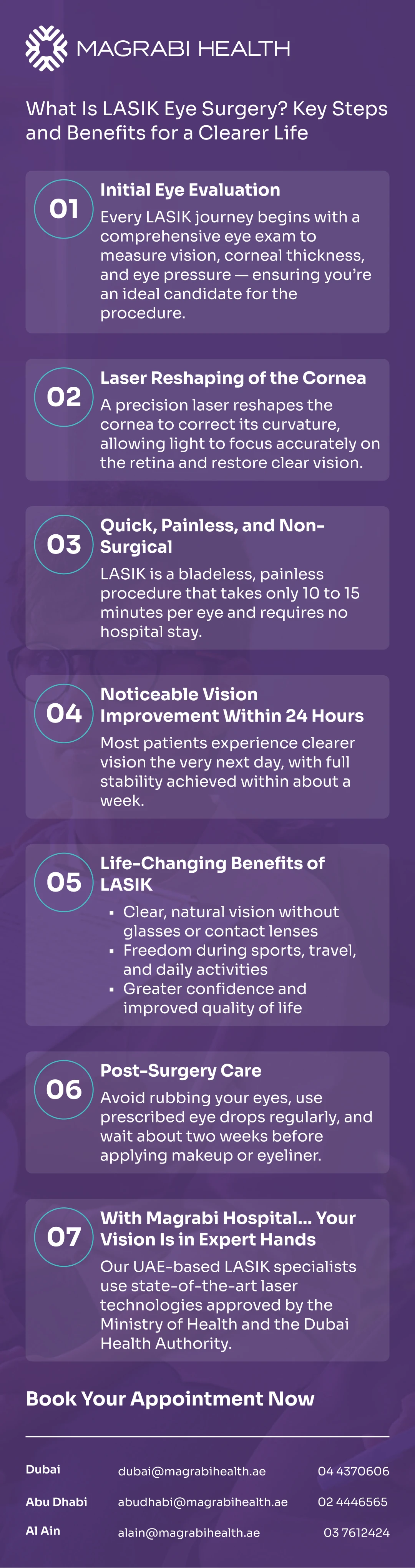 Infographic about what is LASIK eye surgery with brief steps, benefits, and post-surgery care instructions from Magrabi Health UAE.